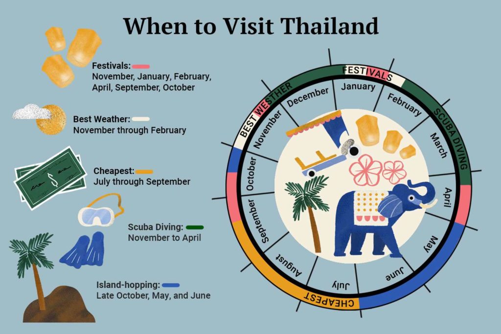 When Is The Best Time To Visit Thailand?